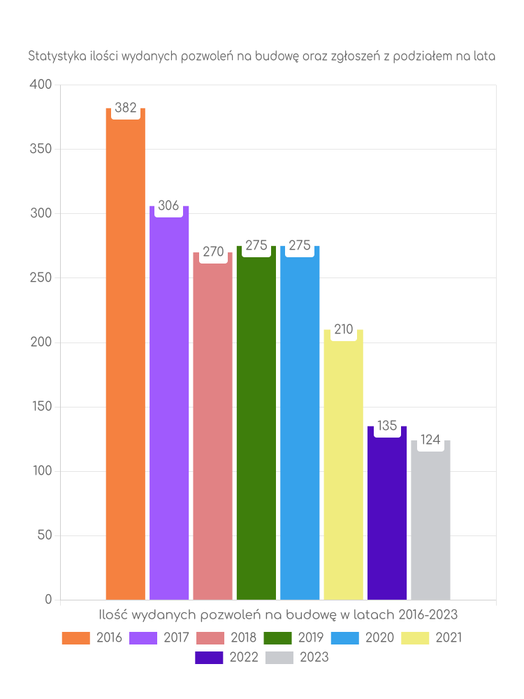 Zestawienie statystyk pozwoleń na budowę w mieście Sopot